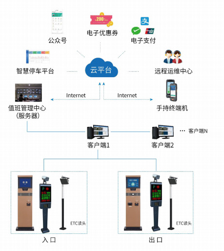 智慧停车系统、智慧停车，停车系统，停车云平台